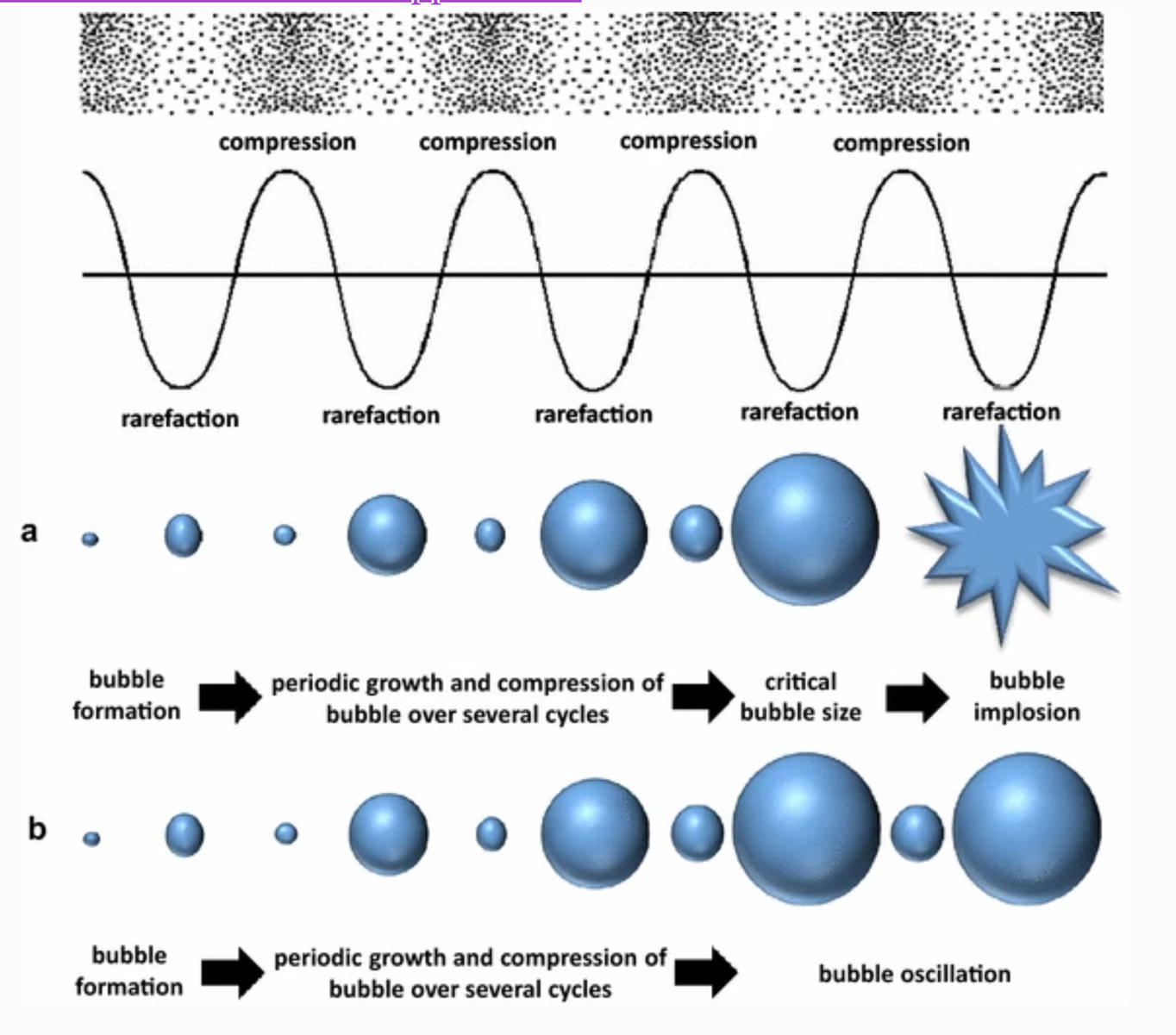 Diagrams explaining pressure vibration and ultrasound.