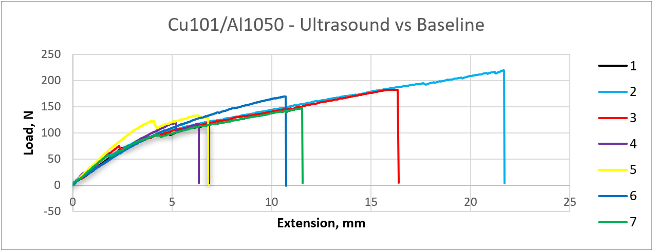 Graph showing the results of the pull tests after using various ultrasound frequencies.